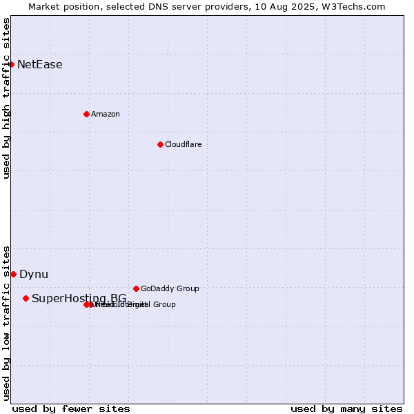 Market position of SuperHosting.BG vs. Dynu vs. NetEase
