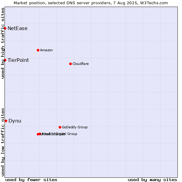 Market position of Dynu vs. TierPoint vs. NetEase