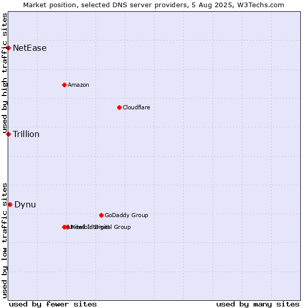 Market position of Dynu vs. NetEase vs. Trillion