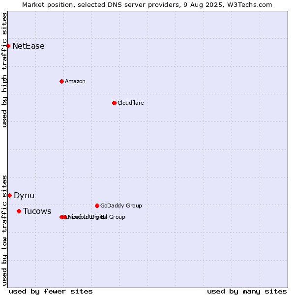 Market position of Tucows vs. Dynu vs. NetEase