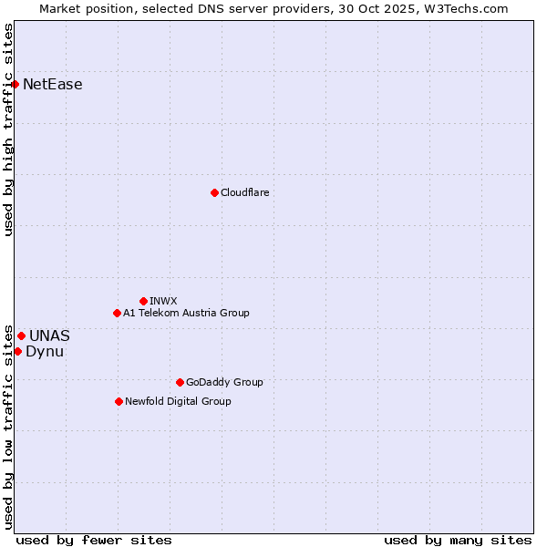 Market position of UNAS vs. Dynu vs. NetEase