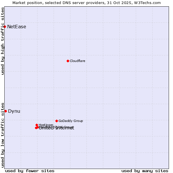 Market position of United Internet vs. Dynu vs. NetEase