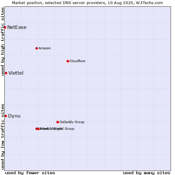 Market position of Viettel vs. Dynu vs. NetEase