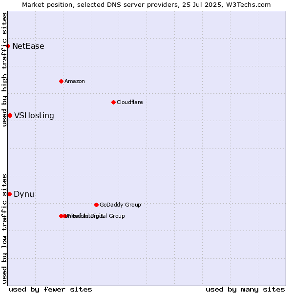 Market position of VSHosting vs. Dynu vs. NetEase