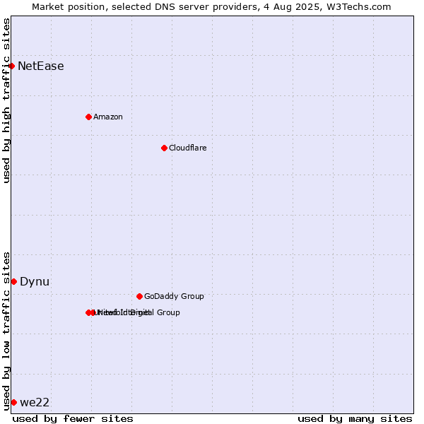 Market position of Dynu vs. we22 vs. NetEase