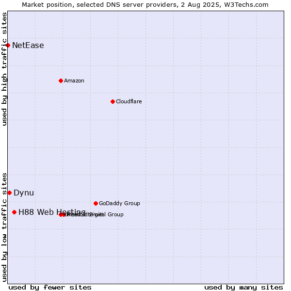 Market position of H88 Web Hosting vs. Dynu vs. NetEase