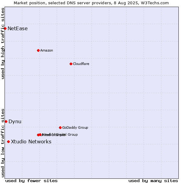 Market position of Xtudio Networks vs. Dynu vs. NetEase