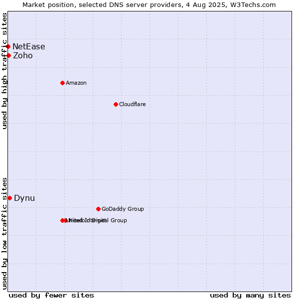 Market position of Dynu vs. Zoho vs. NetEase