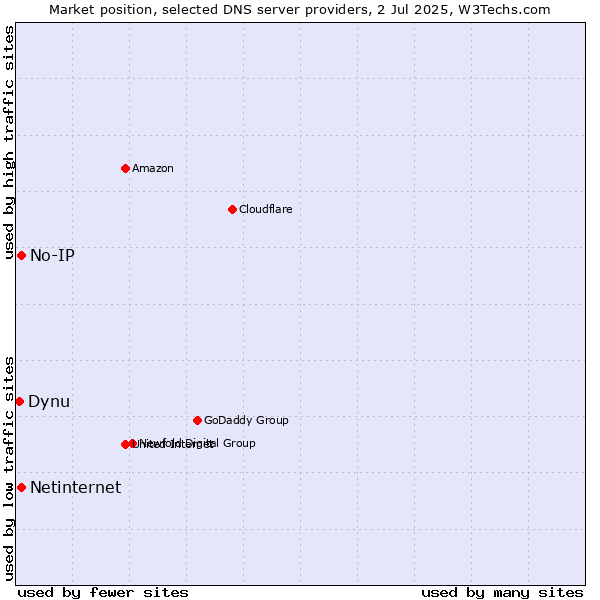 Market position of No-IP vs. Netinternet vs. Dynu