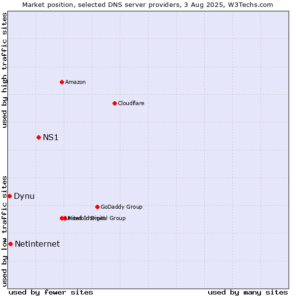 Market position of NS1 vs. Netinternet vs. Dynu