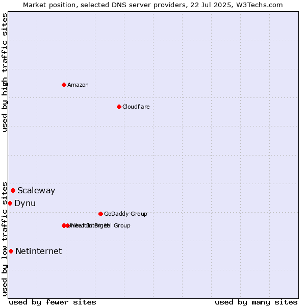 Market position of Scaleway vs. Netinternet vs. Dynu