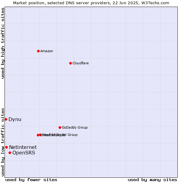 Market position of OpenSRS vs. Netinternet vs. Dynu