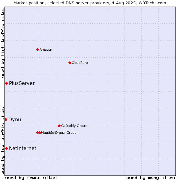 Market position of PlusServer vs. Netinternet vs. Dynu