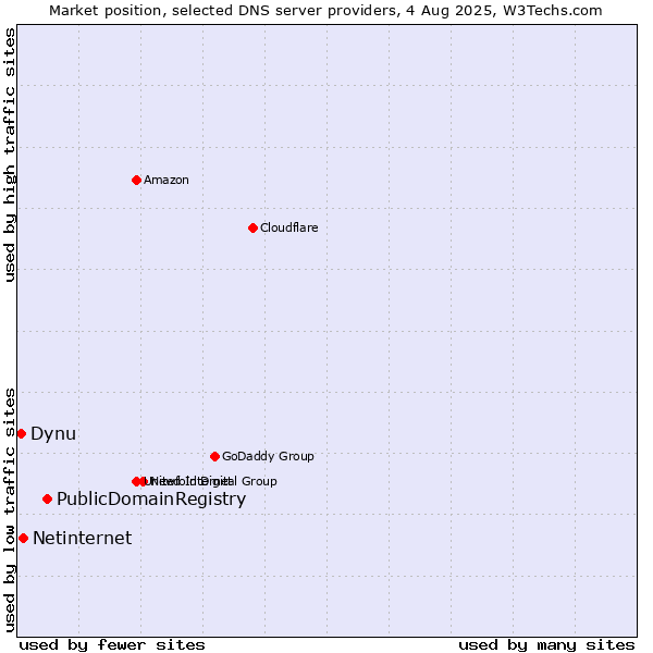 Market position of PublicDomainRegistry vs. Netinternet vs. Dynu