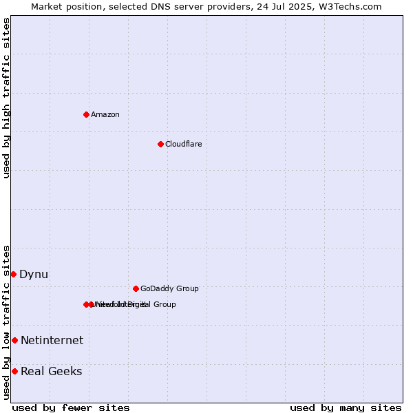 Market position of Real Geeks vs. Netinternet vs. Dynu