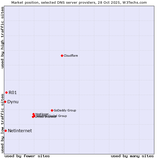 Market position of R01 vs. Netinternet vs. Dynu