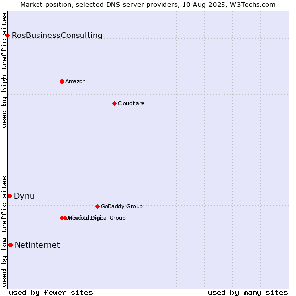 Market position of Netinternet vs. Dynu vs. RosBusinessConsulting
