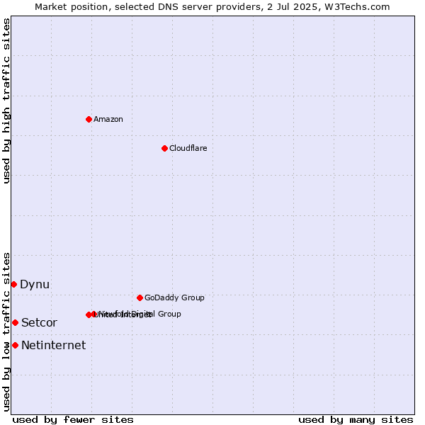 Market position of Setcor vs. Netinternet vs. Dynu