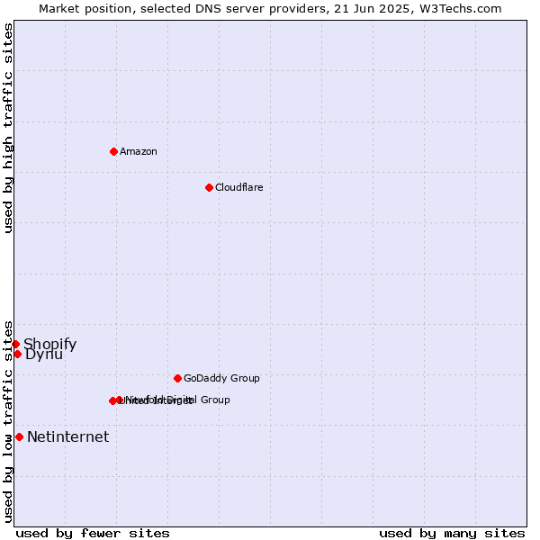 Market position of Netinternet vs. Dynu vs. Shopify