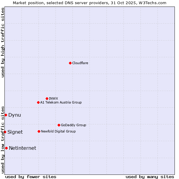 Market position of Netinternet vs. Dynu vs. Signet