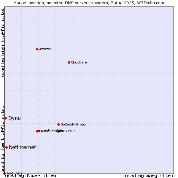 Market position of Netinternet vs. Dynu vs. SK-NIC