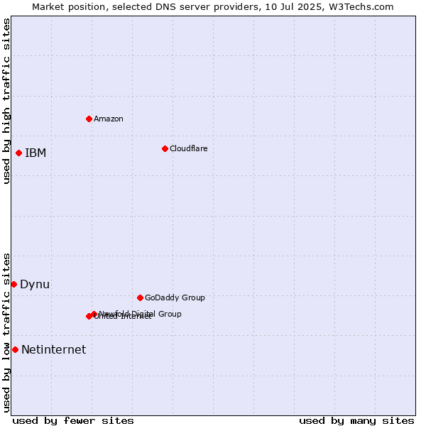 Market position of IBM vs. Netinternet vs. Dynu