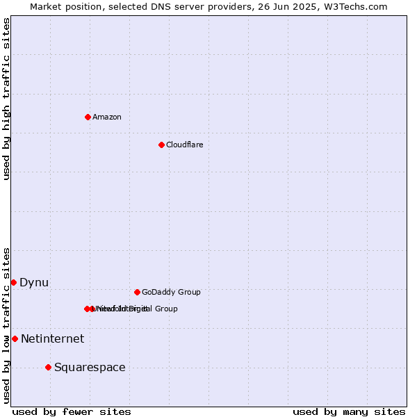 Market position of Squarespace vs. Netinternet vs. Dynu