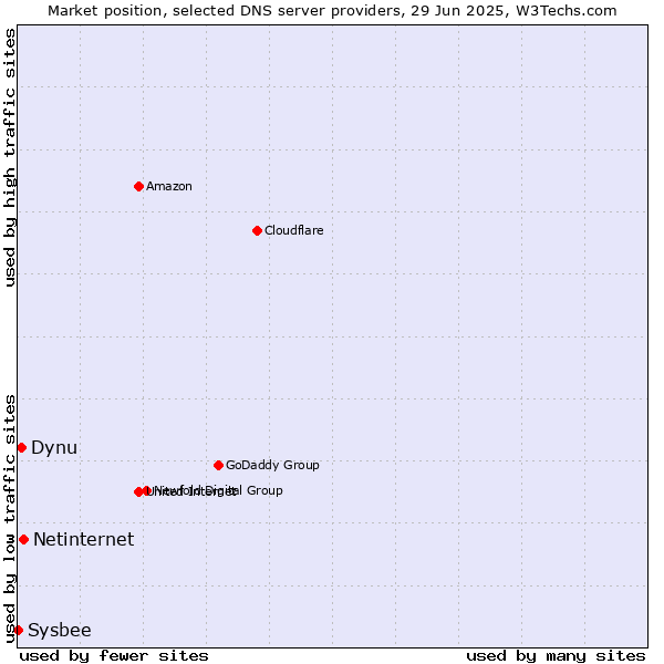 Market position of Netinternet vs. Dynu vs. Sysbee