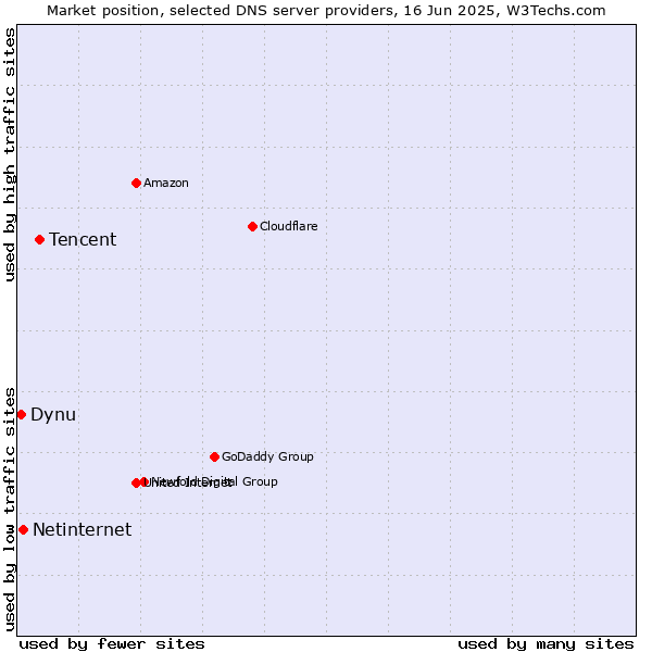 Market position of Tencent vs. Netinternet vs. Dynu