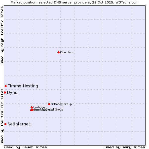 Market position of Timme Hosting vs. Netinternet vs. Dynu