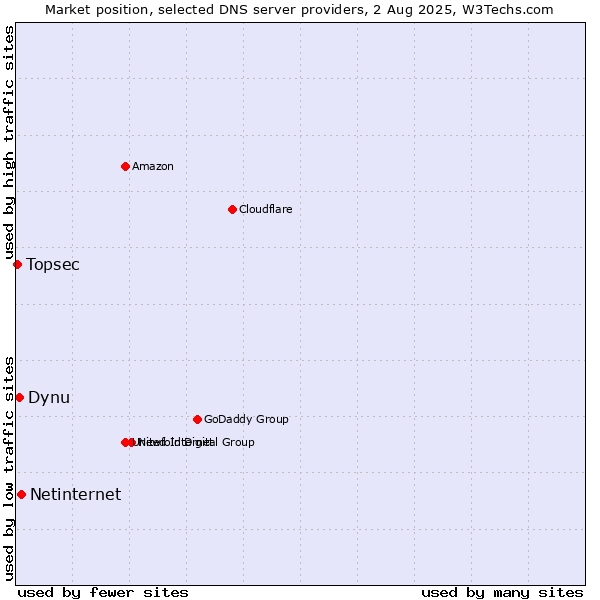 Market position of Netinternet vs. Dynu vs. Topsec