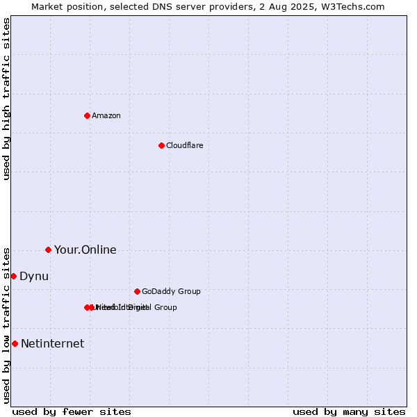 Market position of Your.Online vs. Netinternet vs. Dynu