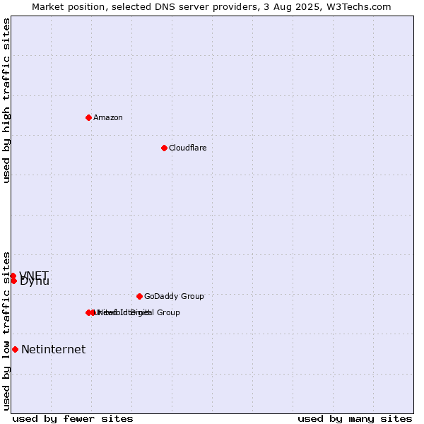 Market position of Netinternet vs. Dynu vs. VNET