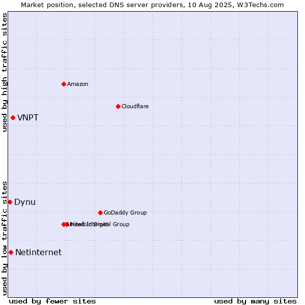 Market position of VNPT vs. Netinternet vs. Dynu