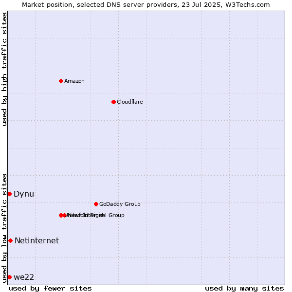 Market position of Netinternet vs. Dynu vs. we22