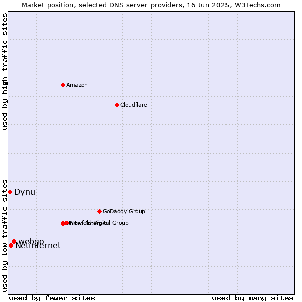 Market position of webgo vs. Netinternet vs. Dynu