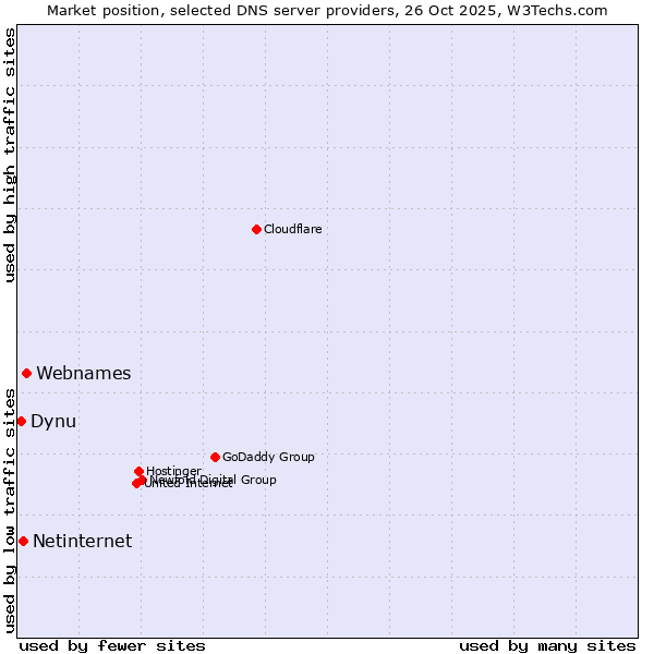 Market position of Webnames vs. Netinternet vs. Dynu