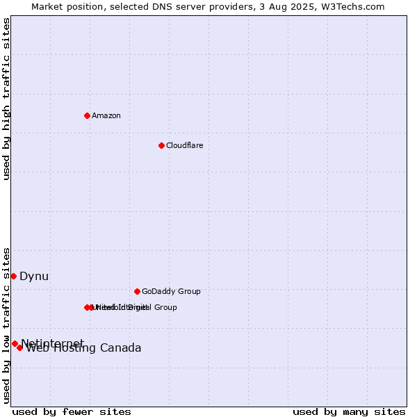 Market position of Web Hosting Canada vs. Netinternet vs. Dynu