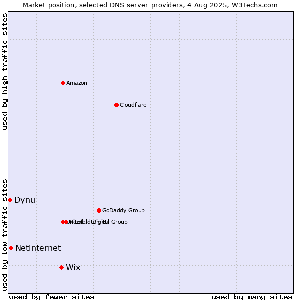 Market position of Wix vs. Netinternet vs. Dynu