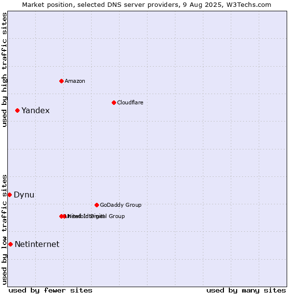 Market position of Yandex vs. Netinternet vs. Dynu