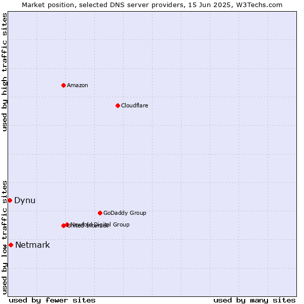 Market position of Netmark vs. Dynu