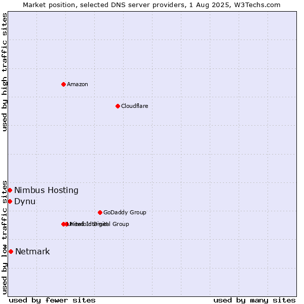 Market position of Netmark vs. Dynu vs. Nimbus Hosting