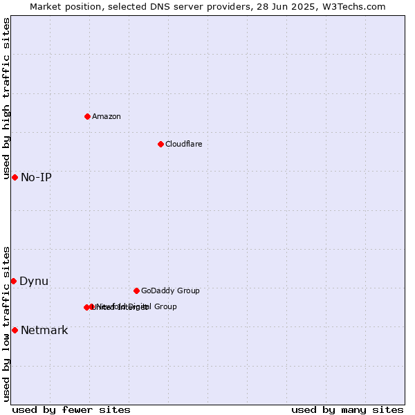 Market position of No-IP vs. Netmark vs. Dynu