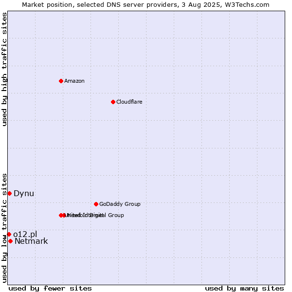 Market position of Netmark vs. Dynu vs. o12.pl