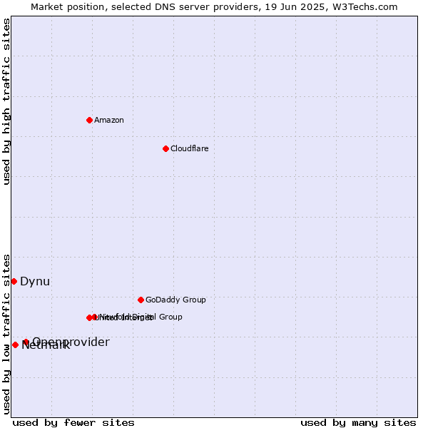 Market position of Openprovider vs. Netmark vs. Dynu