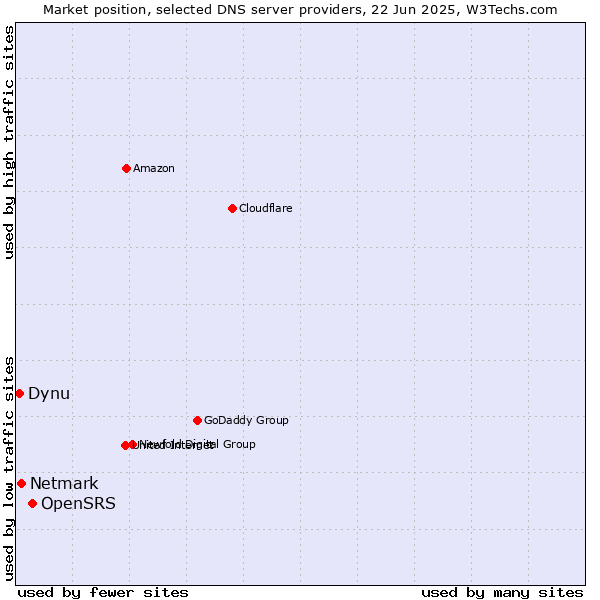 Market position of OpenSRS vs. Netmark vs. Dynu