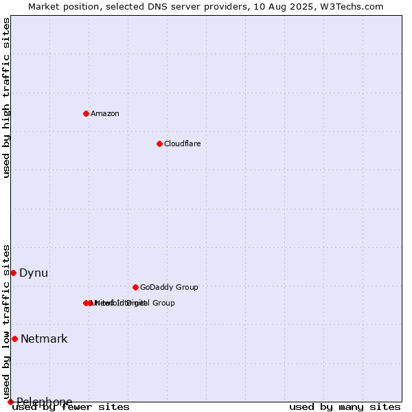 Market position of Netmark vs. Dynu vs. Pelephone