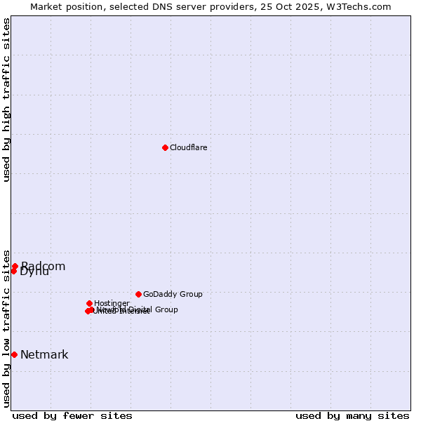 Market position of Radcom vs. Netmark vs. Dynu