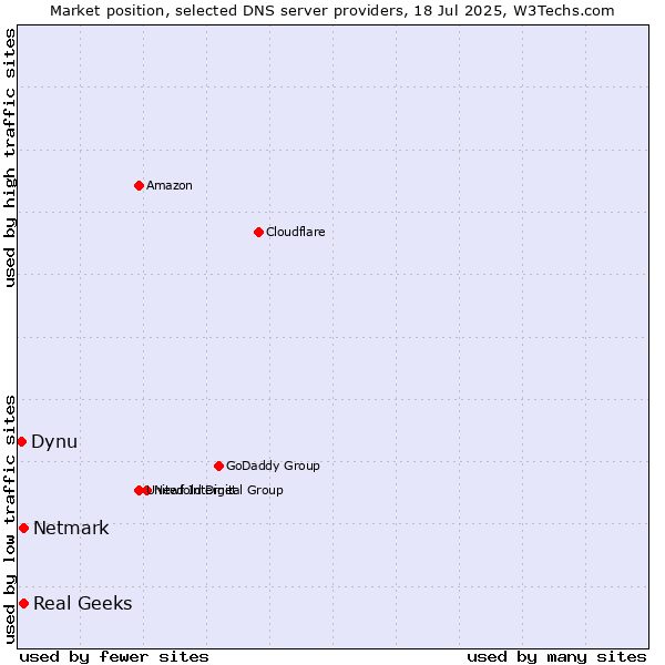 Market position of Real Geeks vs. Netmark vs. Dynu