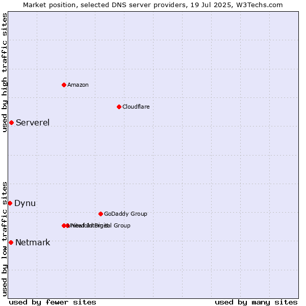 Market position of Serverel vs. Netmark vs. Dynu